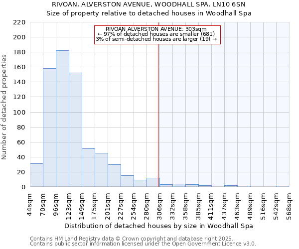 RIVOAN, ALVERSTON AVENUE, WOODHALL SPA, LN10 6SN: Size of property relative to detached houses houses in Woodhall Spa