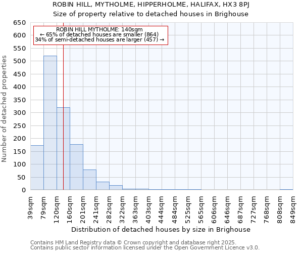 ROBIN HILL, MYTHOLME, HIPPERHOLME, HALIFAX, HX3 8PJ: Size of property relative to detached houses houses in Brighouse