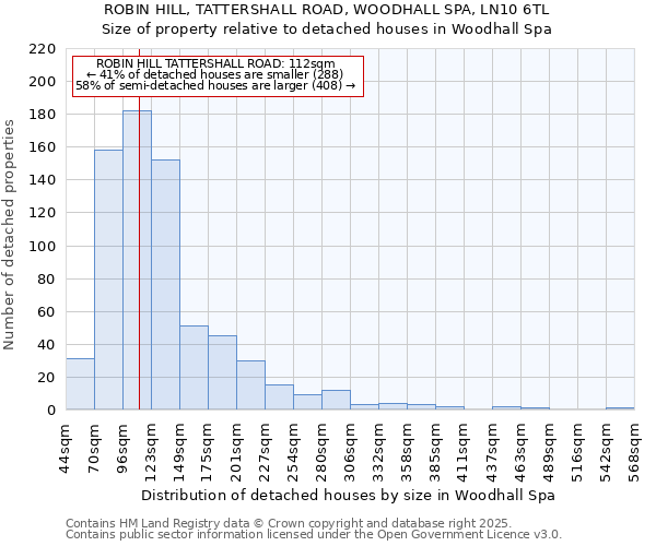 ROBIN HILL, TATTERSHALL ROAD, WOODHALL SPA, LN10 6TL: Size of property relative to detached houses houses in Woodhall Spa
