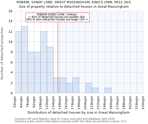 ROBKIN, SANDY LANE, GREAT MASSINGHAM, KING'S LYNN, PE32 2HA: Size of property relative to detached houses houses in Great Massingham
