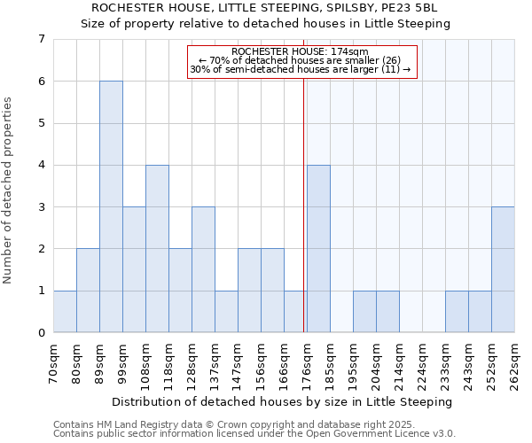 ROCHESTER HOUSE, LITTLE STEEPING, SPILSBY, PE23 5BL: Size of property relative to detached houses houses in Little Steeping
