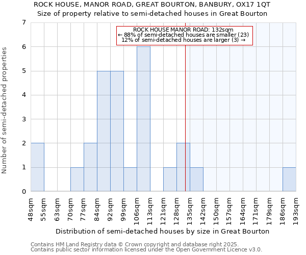 ROCK HOUSE, MANOR ROAD, GREAT BOURTON, BANBURY, OX17 1QT: Size of property relative to semi-detached houses houses in Great Bourton
