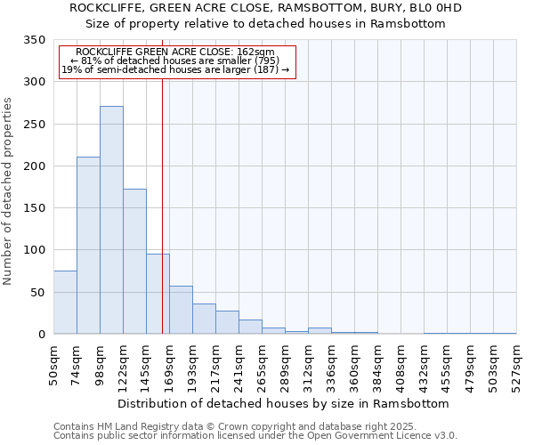 ROCKCLIFFE, GREEN ACRE CLOSE, RAMSBOTTOM, BURY, BL0 0HD: Size of property relative to detached houses houses in Ramsbottom