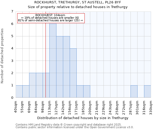 ROCKHURST, TRETHURGY, ST AUSTELL, PL26 8YF: Size of property relative to detached houses houses in Trethurgy