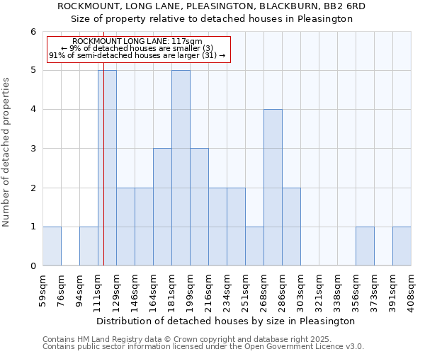 ROCKMOUNT, LONG LANE, PLEASINGTON, BLACKBURN, BB2 6RD: Size of property relative to detached houses houses in Pleasington