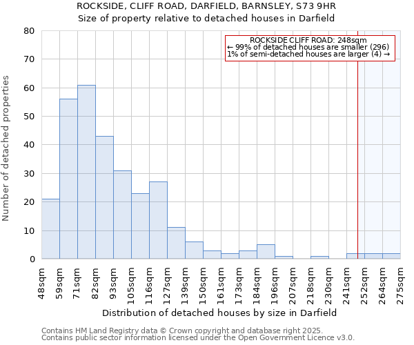 ROCKSIDE, CLIFF ROAD, DARFIELD, BARNSLEY, S73 9HR: Size of property relative to detached houses houses in Darfield