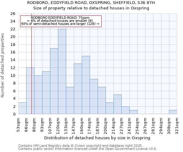RODBORO, EDDYFIELD ROAD, OXSPRING, SHEFFIELD, S36 8YH: Size of property relative to detached houses houses in Oxspring