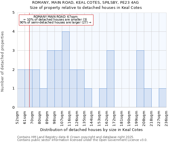 ROMANY, MAIN ROAD, KEAL COTES, SPILSBY, PE23 4AG: Size of property relative to detached houses houses in Keal Cotes