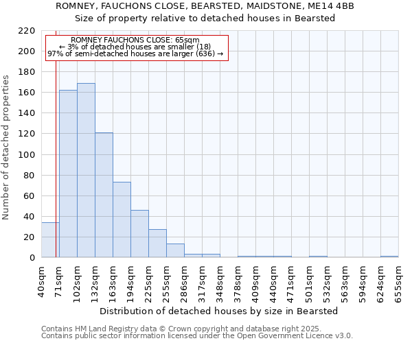 ROMNEY, FAUCHONS CLOSE, BEARSTED, MAIDSTONE, ME14 4BB: Size of property relative to detached houses houses in Bearsted