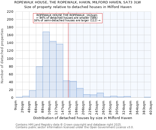 ROPEWALK HOUSE, THE ROPEWALK, HAKIN, MILFORD HAVEN, SA73 3LW: Size of property relative to detached houses houses in Milford Haven