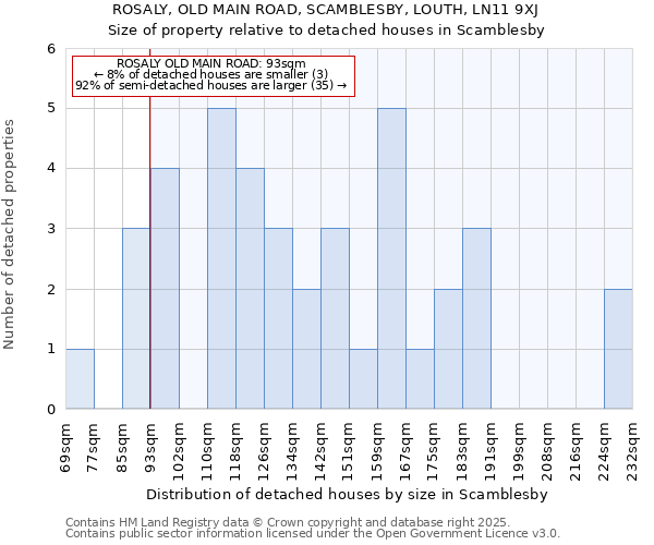 ROSALY, OLD MAIN ROAD, SCAMBLESBY, LOUTH, LN11 9XJ: Size of property relative to detached houses houses in Scamblesby