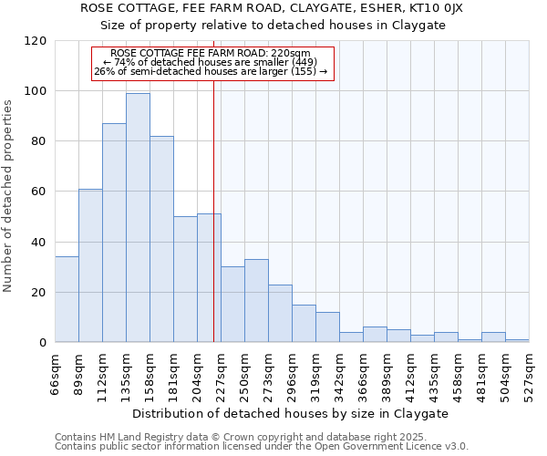 ROSE COTTAGE, FEE FARM ROAD, CLAYGATE, ESHER, KT10 0JX: Size of property relative to detached houses houses in Claygate