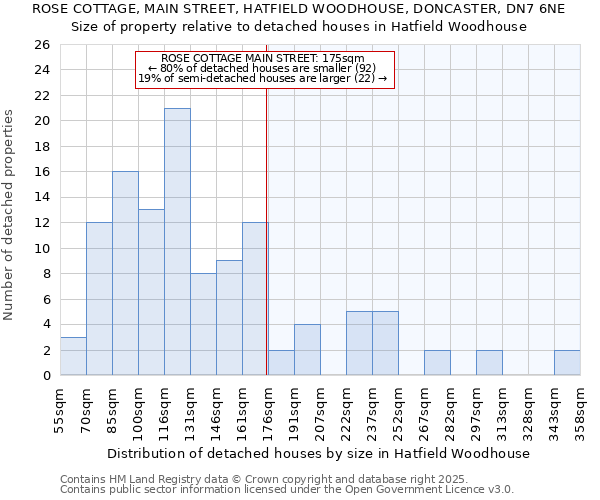 ROSE COTTAGE, MAIN STREET, HATFIELD WOODHOUSE, DONCASTER, DN7 6NE: Size of property relative to detached houses houses in Hatfield Woodhouse