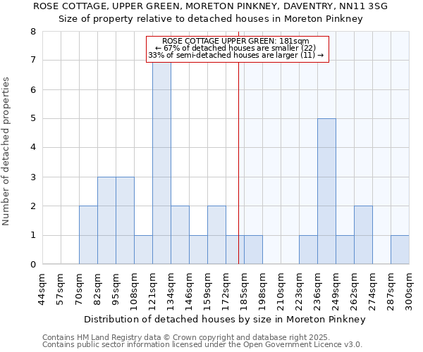 ROSE COTTAGE, UPPER GREEN, MORETON PINKNEY, DAVENTRY, NN11 3SG: Size of property relative to detached houses houses in Moreton Pinkney