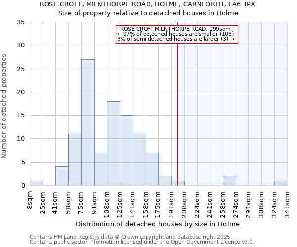 ROSE CROFT, MILNTHORPE ROAD, HOLME, CARNFORTH, LA6 1PX: Size of property relative to detached houses houses in Holme