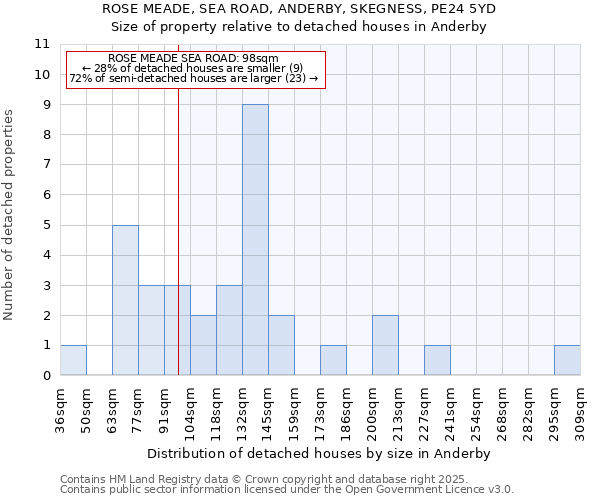 ROSE MEADE, SEA ROAD, ANDERBY, SKEGNESS, PE24 5YD: Size of property relative to detached houses houses in Anderby