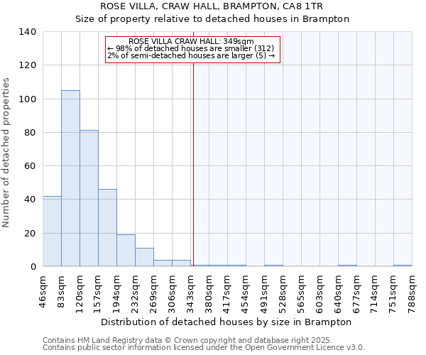 ROSE VILLA, CRAW HALL, BRAMPTON, CA8 1TR: Size of property relative to detached houses houses in Brampton