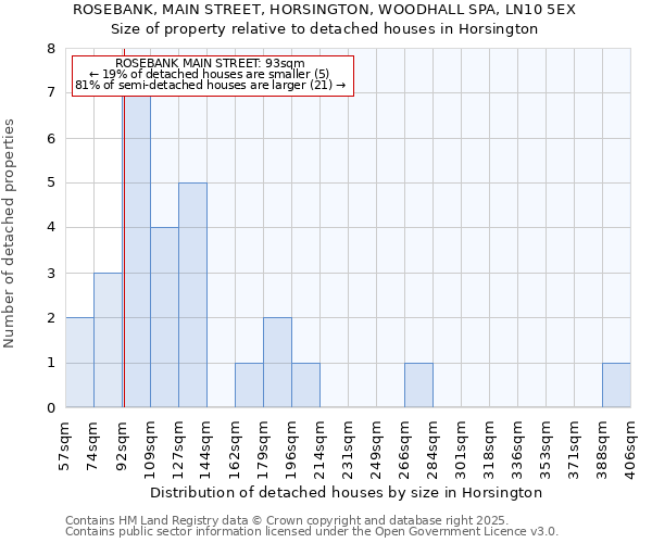 ROSEBANK, MAIN STREET, HORSINGTON, WOODHALL SPA, LN10 5EX: Size of property relative to detached houses houses in Horsington