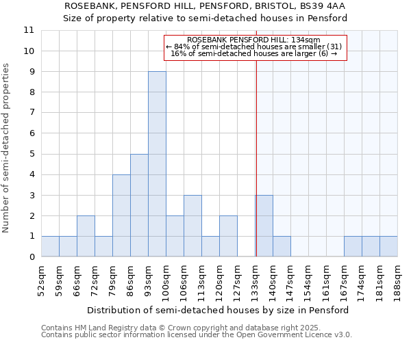 ROSEBANK, PENSFORD HILL, PENSFORD, BRISTOL, BS39 4AA: Size of property relative to semi-detached houses houses in Pensford