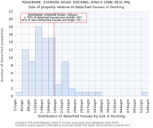 ROSEBANK, STANHOE ROAD, DOCKING, KING'S LYNN, PE31 8NJ: Size of property relative to detached houses houses in Docking