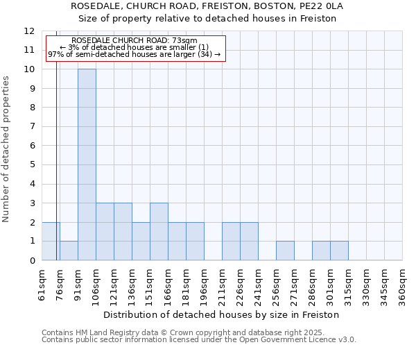 ROSEDALE, CHURCH ROAD, FREISTON, BOSTON, PE22 0LA: Size of property relative to detached houses houses in Freiston