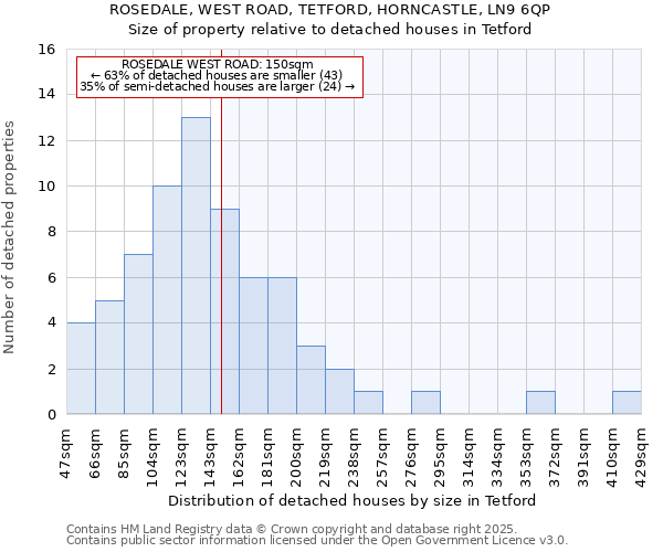 ROSEDALE, WEST ROAD, TETFORD, HORNCASTLE, LN9 6QP: Size of property relative to detached houses houses in Tetford