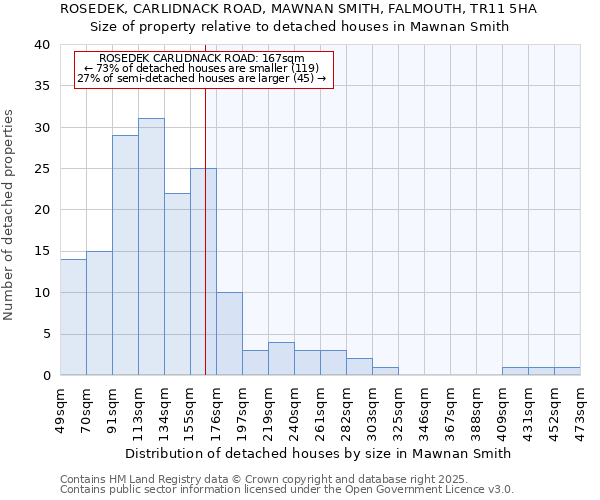 ROSEDEK, CARLIDNACK ROAD, MAWNAN SMITH, FALMOUTH, TR11 5HA: Size of property relative to detached houses houses in Mawnan Smith