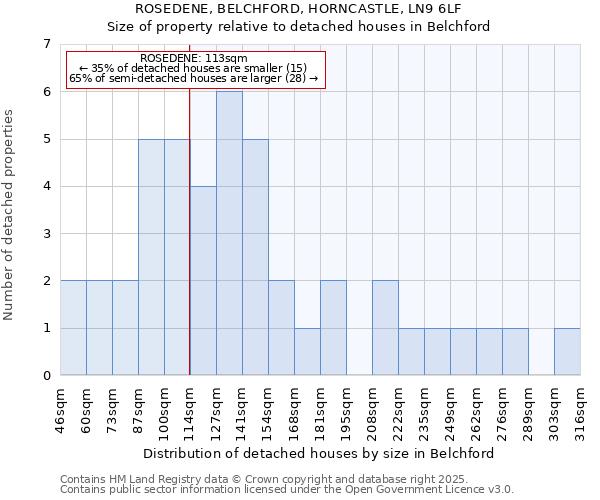 ROSEDENE, BELCHFORD, HORNCASTLE, LN9 6LF: Size of property relative to detached houses houses in Belchford