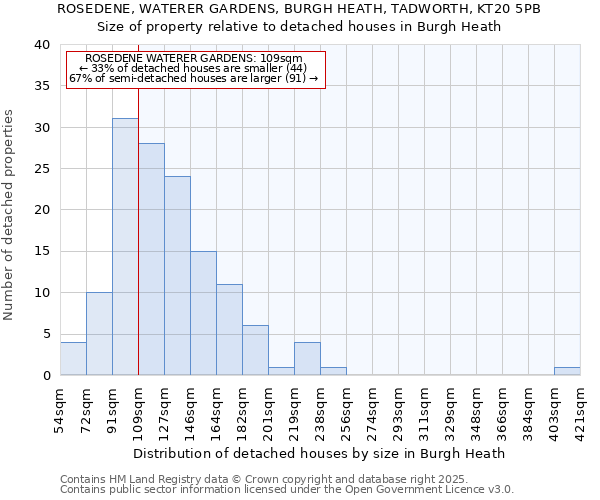 ROSEDENE, WATERER GARDENS, BURGH HEATH, TADWORTH, KT20 5PB: Size of property relative to detached houses houses in Burgh Heath