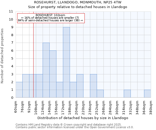 ROSEHURST, LLANDOGO, MONMOUTH, NP25 4TW: Size of property relative to detached houses houses in Llandogo
