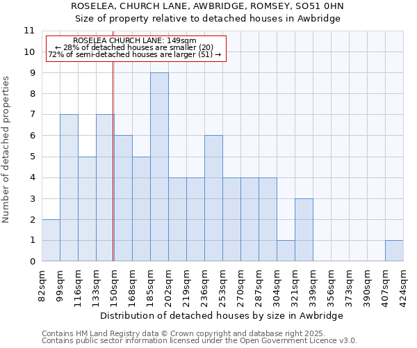 ROSELEA, CHURCH LANE, AWBRIDGE, ROMSEY, SO51 0HN: Size of property relative to detached houses houses in Awbridge