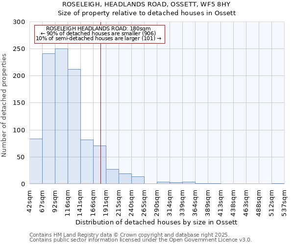 ROSELEIGH, HEADLANDS ROAD, OSSETT, WF5 8HY: Size of property relative to detached houses houses in Ossett