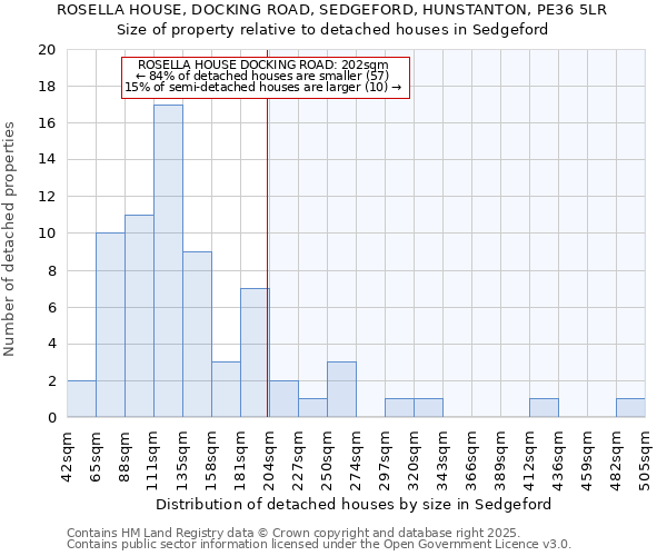 ROSELLA HOUSE, DOCKING ROAD, SEDGEFORD, HUNSTANTON, PE36 5LR: Size of property relative to detached houses houses in Sedgeford