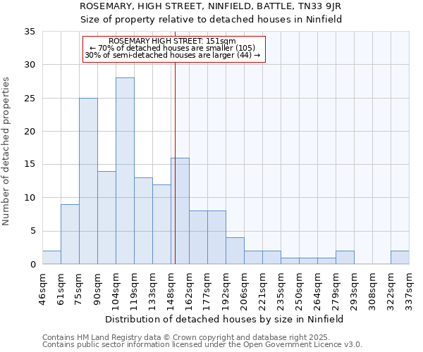 ROSEMARY, HIGH STREET, NINFIELD, BATTLE, TN33 9JR: Size of property relative to detached houses houses in Ninfield
