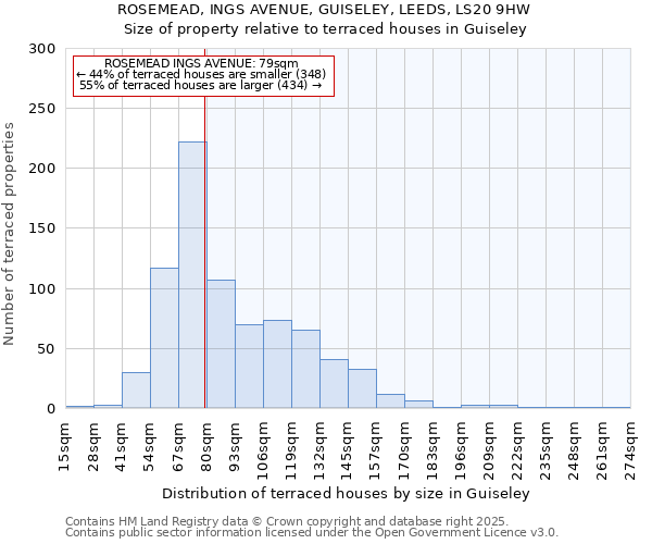 ROSEMEAD, INGS AVENUE, GUISELEY, LEEDS, LS20 9HW: Size of property relative to terraced houses houses in Guiseley