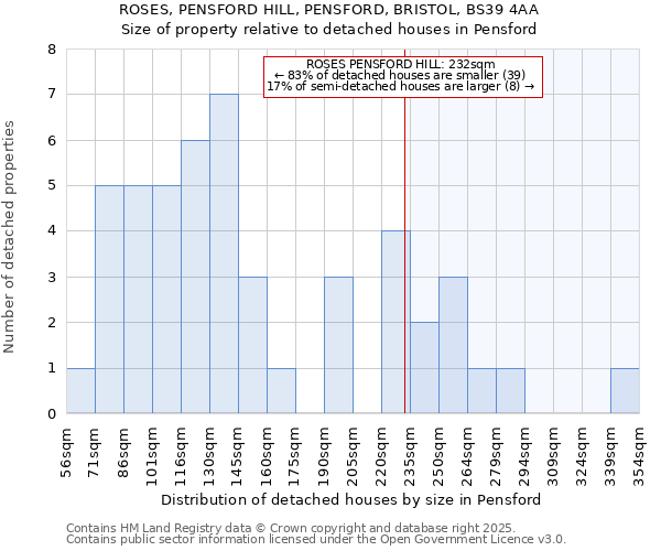 ROSES, PENSFORD HILL, PENSFORD, BRISTOL, BS39 4AA: Size of property relative to detached houses houses in Pensford