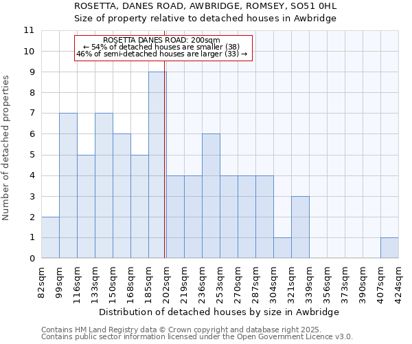 ROSETTA, DANES ROAD, AWBRIDGE, ROMSEY, SO51 0HL: Size of property relative to detached houses houses in Awbridge
