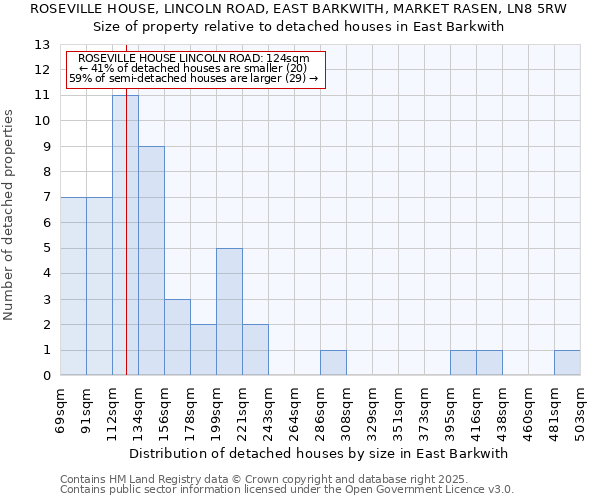 ROSEVILLE HOUSE, LINCOLN ROAD, EAST BARKWITH, MARKET RASEN, LN8 5RW: Size of property relative to detached houses houses in East Barkwith