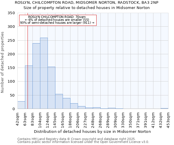 ROSLYN, CHILCOMPTON ROAD, MIDSOMER NORTON, RADSTOCK, BA3 2NP: Size of property relative to detached houses houses in Midsomer Norton