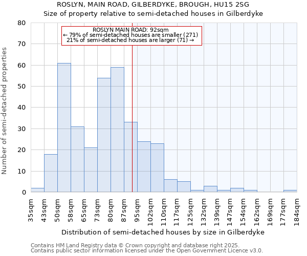 ROSLYN, MAIN ROAD, GILBERDYKE, BROUGH, HU15 2SG: Size of property relative to semi-detached houses houses in Gilberdyke