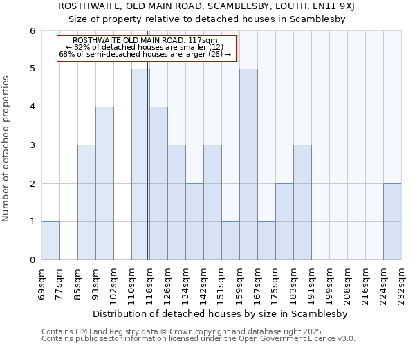 ROSTHWAITE, OLD MAIN ROAD, SCAMBLESBY, LOUTH, LN11 9XJ: Size of property relative to detached houses houses in Scamblesby