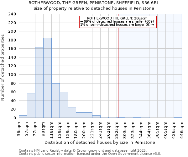 ROTHERWOOD, THE GREEN, PENISTONE, SHEFFIELD, S36 6BL: Size of property relative to detached houses houses in Penistone