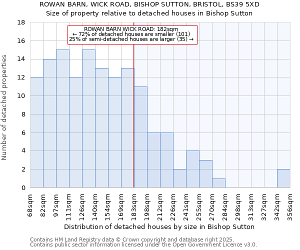 ROWAN BARN, WICK ROAD, BISHOP SUTTON, BRISTOL, BS39 5XD: Size of property relative to detached houses houses in Bishop Sutton