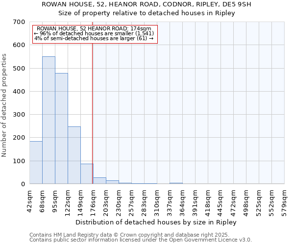 ROWAN HOUSE, 52, HEANOR ROAD, CODNOR, RIPLEY, DE5 9SH: Size of property relative to detached houses houses in Ripley