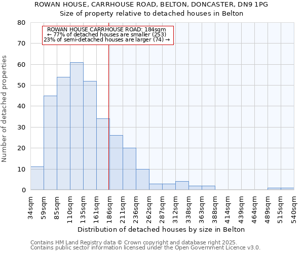 ROWAN HOUSE, CARRHOUSE ROAD, BELTON, DONCASTER, DN9 1PG: Size of property relative to detached houses houses in Belton