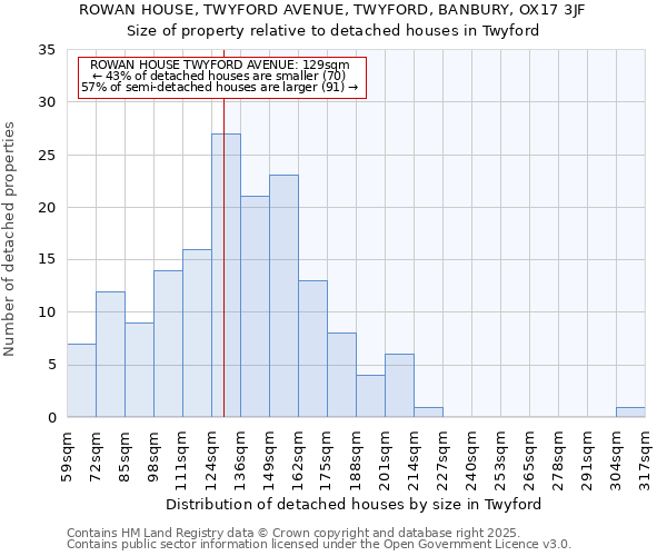 ROWAN HOUSE, TWYFORD AVENUE, TWYFORD, BANBURY, OX17 3JF: Size of property relative to detached houses houses in Twyford