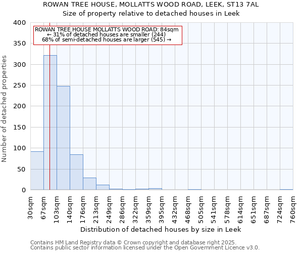ROWAN TREE HOUSE, MOLLATTS WOOD ROAD, LEEK, ST13 7AL: Size of property relative to detached houses houses in Leek