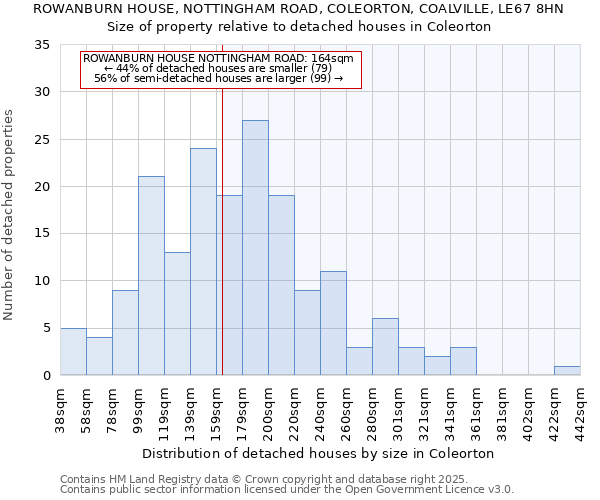 ROWANBURN HOUSE, NOTTINGHAM ROAD, COLEORTON, COALVILLE, LE67 8HN: Size of property relative to detached houses houses in Coleorton