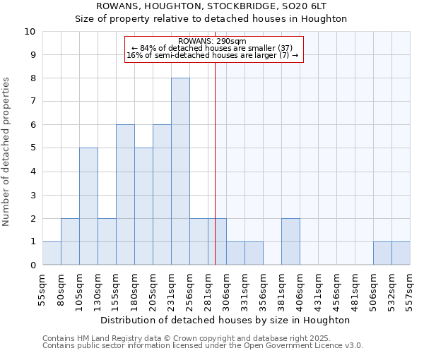 ROWANS, HOUGHTON, STOCKBRIDGE, SO20 6LT: Size of property relative to detached houses houses in Houghton