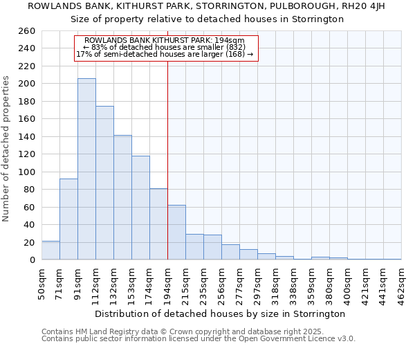 ROWLANDS BANK, KITHURST PARK, STORRINGTON, PULBOROUGH, RH20 4JH: Size of property relative to detached houses houses in Storrington